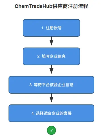 如何成为ChemTradeHub的供应商